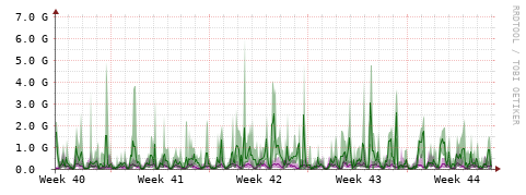 [Interfaces]: Bit rates