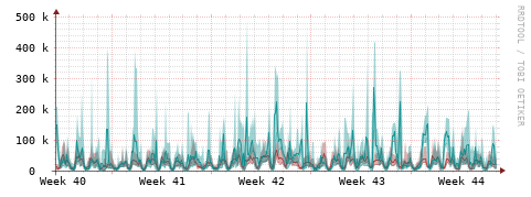 [Interfaces]: Packet rates