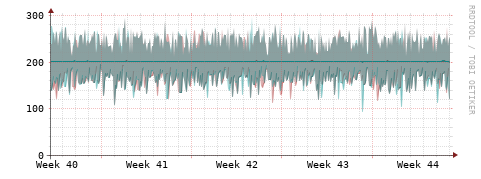 [Interfaces]: Packet rates