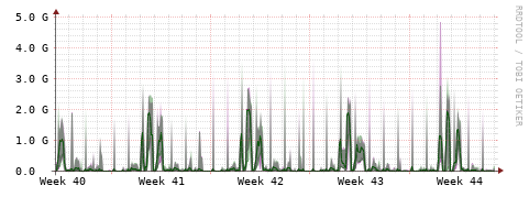 [Interfaces]: Bit rates