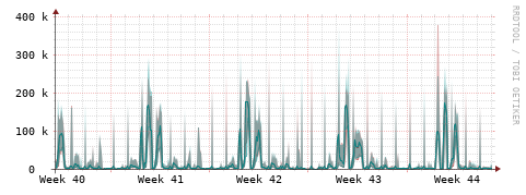 [Interfaces]: Packet rates
