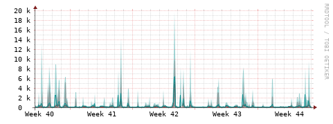 [Interfaces]: Packet rates