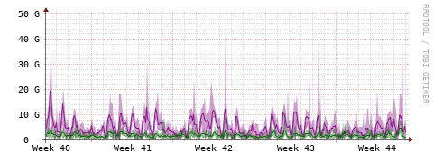 [Interfaces]: Bit rates