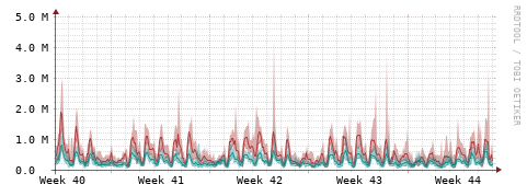 [Interfaces]: Packet rates