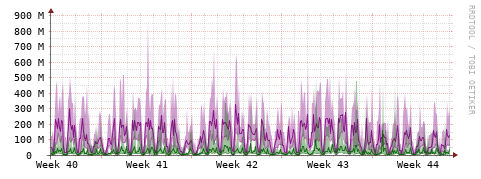 [Interfaces]: Bit rates