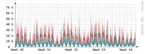 [Interfaces]: Packet rates