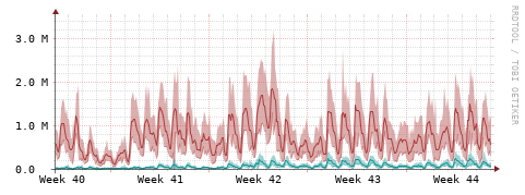 [Interfaces]: Packet rates