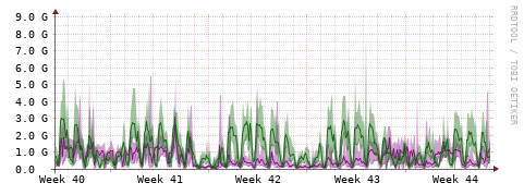 [Interfaces]: Bit rates
