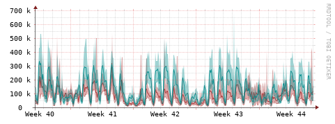 [Interfaces]: Packet rates