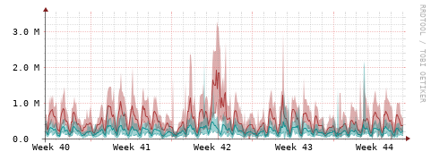 [Interfaces]: Packet rates