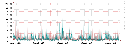 [Interfaces]: Packet rates