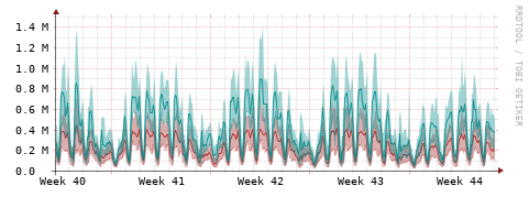 [Interfaces]: Packet rates