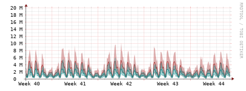 [Interfaces]: Packet rates