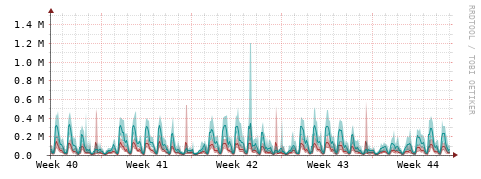 [Interfaces]: Packet rates