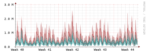 [Interfaces]: Packet rates