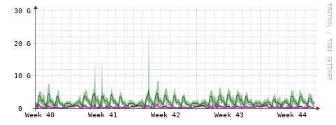 [Interfaces]: Bit rates