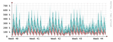 [Interfaces]: Packet rates