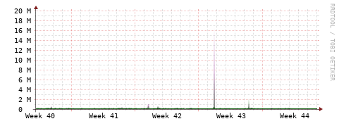 [Interfaces]: Bit rates