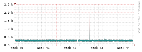 [Interfaces]: Packet rates