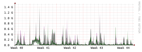[Interfaces]: Bit rates