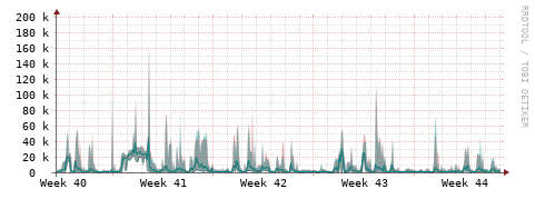 [Interfaces]: Packet rates