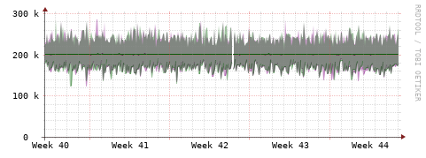 [Interfaces]: Bit rates
