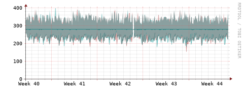 [Interfaces]: Packet rates