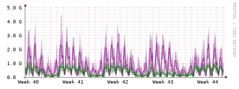 [Interfaces]: Bit rates
