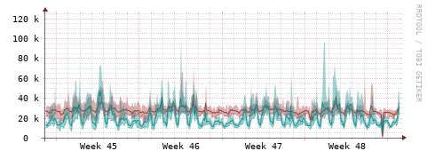 [Interfaces]: Packet rates
