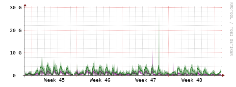 [Interfaces]: Bit rates