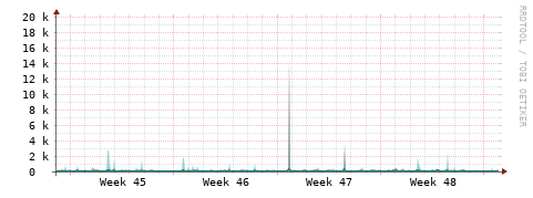 [Interfaces]: Packet rates