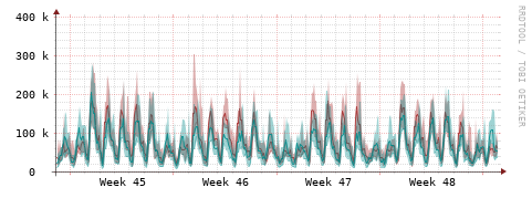 [Interfaces]: Packet rates