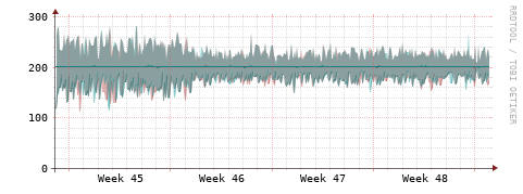 [Interfaces]: Packet rates