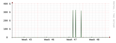 [Interfaces]: Bit rates