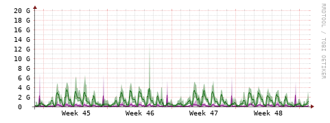 [Interfaces]: Bit rates