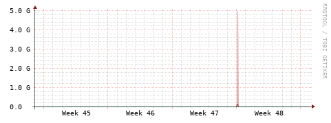 [Interfaces]: Packet rates