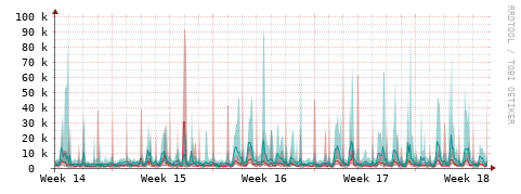 [Interfaces]: Packet rates