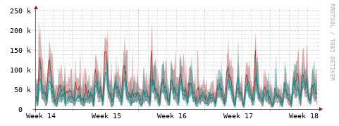 [Interfaces]: Packet rates