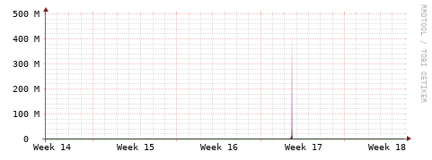 [Interfaces]: Bit rates