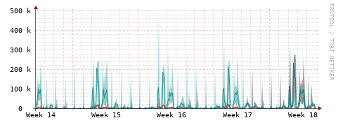 [Interfaces]: Packet rates