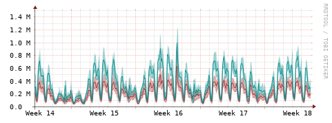 [Interfaces]: Packet rates