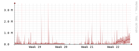 [Interfaces]: Packet rates