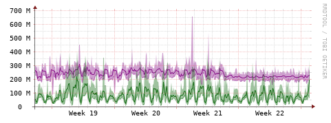 [Interfaces]: Bit rates