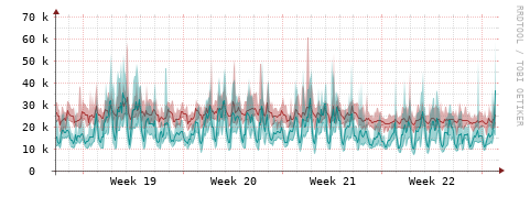 [Interfaces]: Packet rates