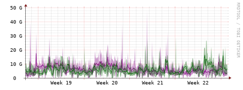 [Interfaces]: Bit rates