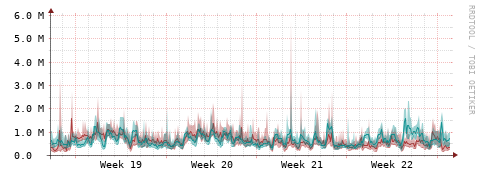 [Interfaces]: Packet rates