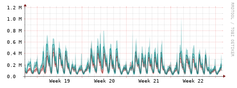 [Interfaces]: Packet rates