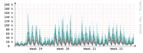 [Interfaces]: Packet rates