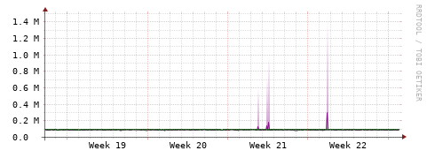 [Interfaces]: Bit rates