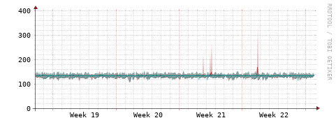 [Interfaces]: Packet rates